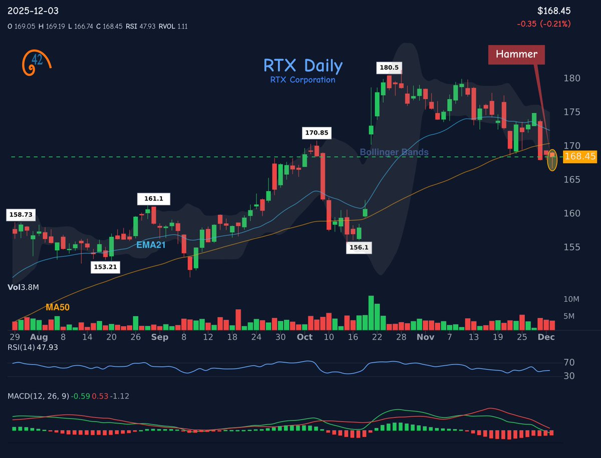 42fibonacci's tweet image. 🕯️ 𝐂𝐚𝐧𝐝𝐥𝐞𝐬𝐭𝐢𝐜𝐤 𝐏𝐚𝐭𝐭𝐞𝐫𝐧 𝐃𝐞𝐭𝐞𝐜𝐭𝐞𝐝!
📈 hammer spotted on $RTX
⚠️ Potential bullish move ahead
