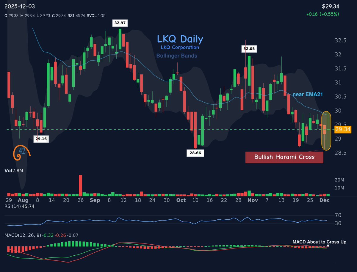 42fibonacci's tweet image. 🕯️ 𝐂𝐚𝐧𝐝𝐥𝐞𝐬𝐭𝐢𝐜𝐤 𝐏𝐚𝐭𝐭𝐞𝐫𝐧 𝐃𝐞𝐭𝐞𝐜𝐭𝐞𝐝!
📈 bullish-harami-cross spotted on $LKQ
⚠️ Potential bullish move ahead