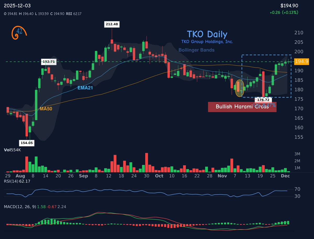 42fibonacci's tweet image. Did you catch this? 👀

🕯 bullish-harami-cross appeared on $TKO
📅 Date: 2025-11-11
📊 Result: +8.47% in 16 days

Patterns matter. 📈

💡 Want more? Follow us for candlestick signals!