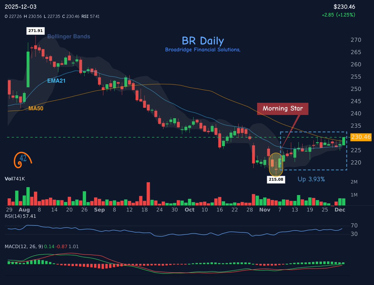 42fibonacci's tweet image. Did you catch this? 👀

🕯 morning-star appeared on $BR
📅 Date: 2025-11-07
📊 Result: +3.93% in 18 days

Patterns matter. 📈

💡 Want more? Follow us for candlestick signals!