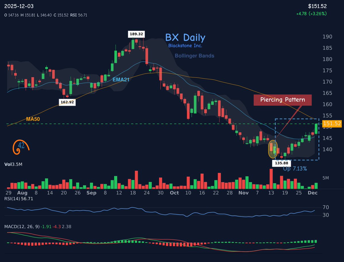 42fibonacci's tweet image. Did you catch this? 👀

🕯 piercing-pattern appeared on $BX
📅 Date: 2025-11-14
📊 Result: +7.13% in 13 days

Patterns matter. 📈

💡 Want more? Follow us for candlestick signals!