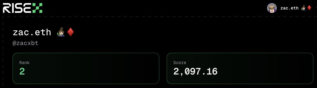zacxbt's tweet image. i support the david (@risechain)

backed by dcf and vitalik 

climb the leaderboard for early access: rise.trade/@zacxbt 

we RISE together.