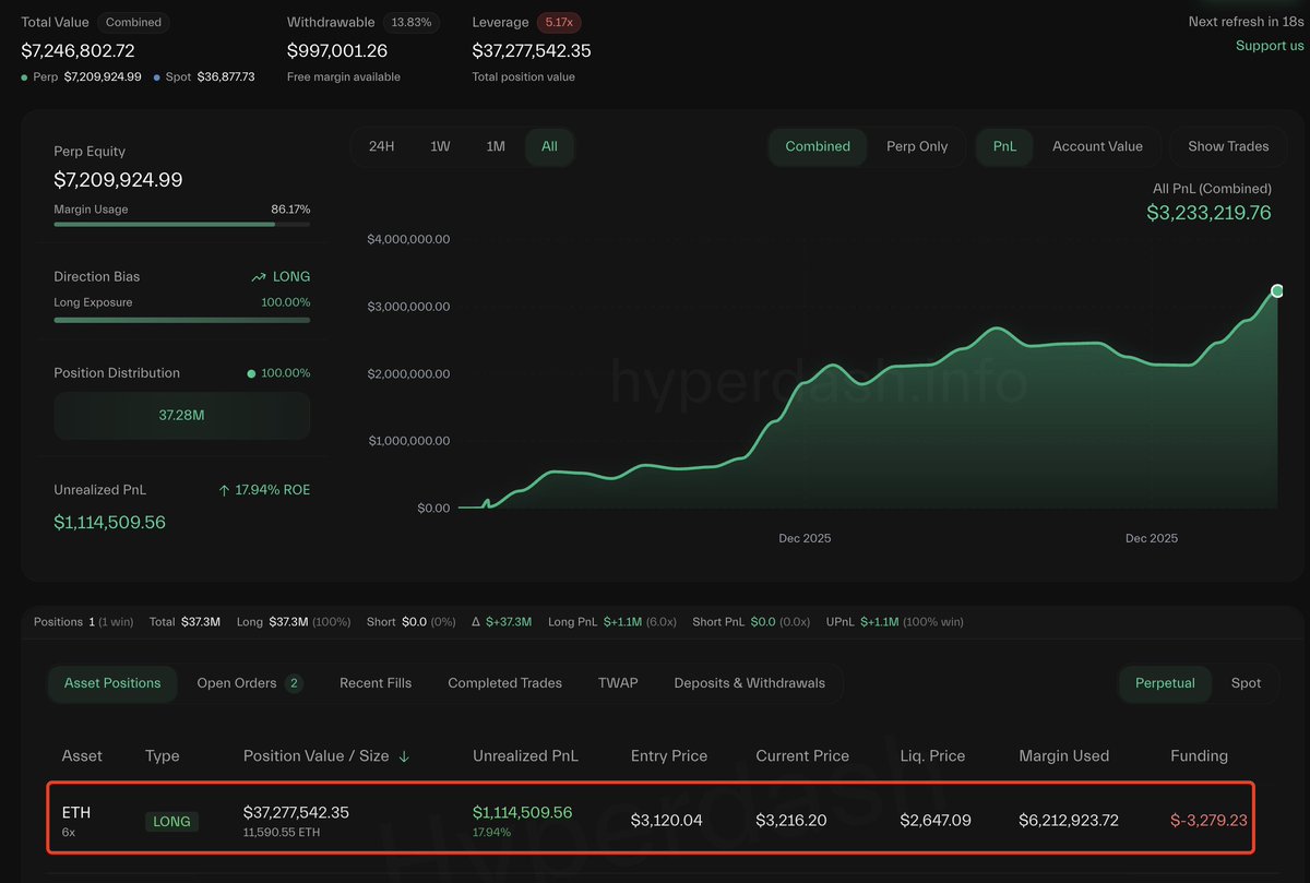Hyperliquid trade details: BTC long closed with $2.13M net P&L after 45 hours, 53 fills, and $6 fees