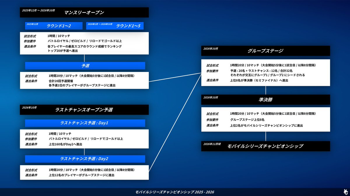 ▱▱ モバイルシリーズ 2026 ▱▱ 賞金総額100万ドル（約1億5000万円）をかけた戦いが明日より開幕！ 🎮モード：Blitz  Royale（ソロ・タッチ限定） 📅開催時間：17:00〜18:00（※ 16:00〜17:00の日もあり） 👇大会形式は下の画像をチェック！  #フォートナイト