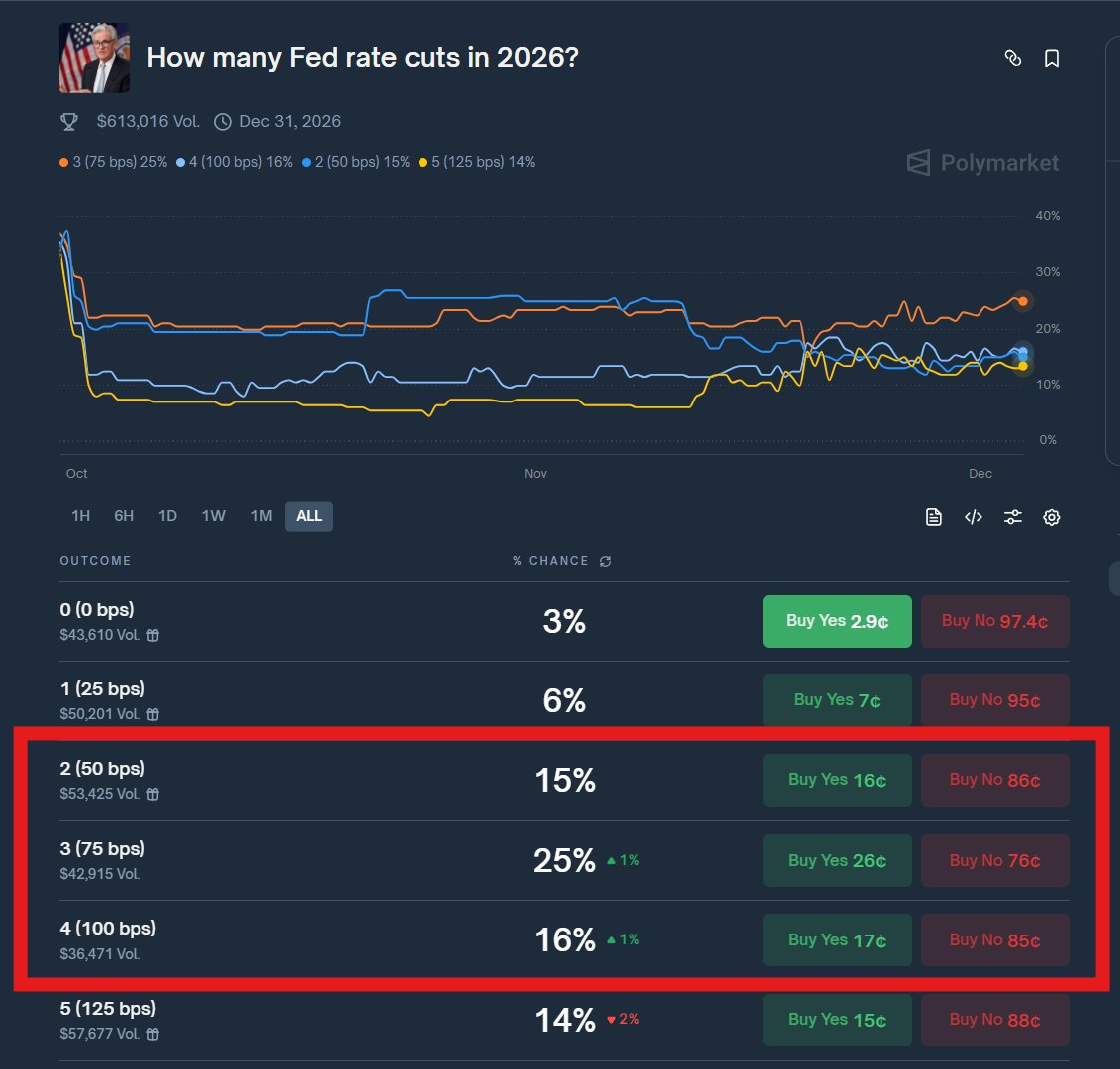 EasyEatsBodega's tweet image. Want to speculate on the next fed chair?
Hasset is already at 72% chance.

But i think the under the radar trade would be hammering 3 or 4 rate cuts for 2026.

Reason being, Hasset is a dovish indiviudal who would side with Trump on MORE cuts than less.

If he is this much of a…
