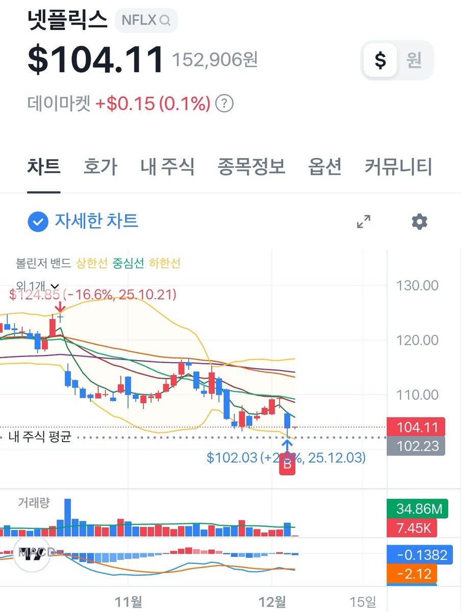 $NFLX

어제 6% 이상 하락하길래 진입.
최고점 근처만 아니면 우량주 5% , 지수추종 2% 이상 하락하면 우선 진입하는 걸 습관적으로 하고 있음.