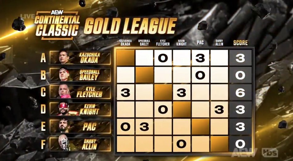 PierceSetTarget's tweet image. Top of the gold league and championship gold bound