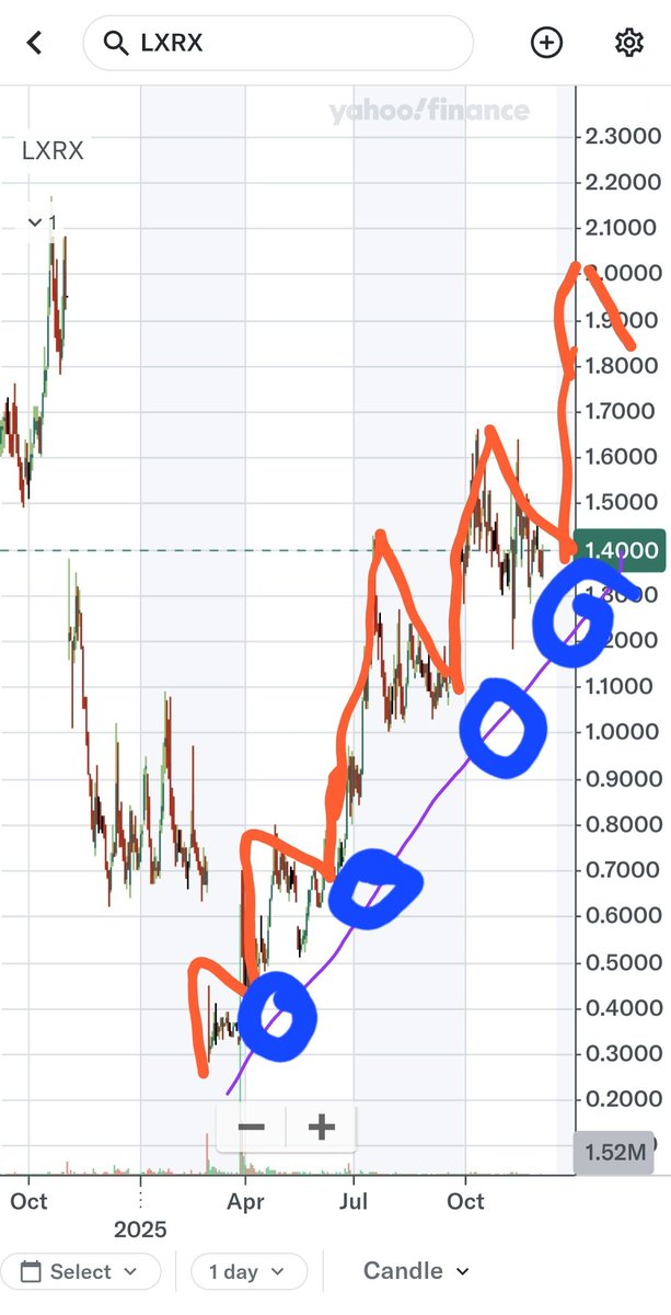 SimpleHumble4's tweet image. $LXRX #LXRX - Heating up. So many catalysts are lining up. Easy 2X-3X . Load near the purple line

#stockstobuy #BullMarket