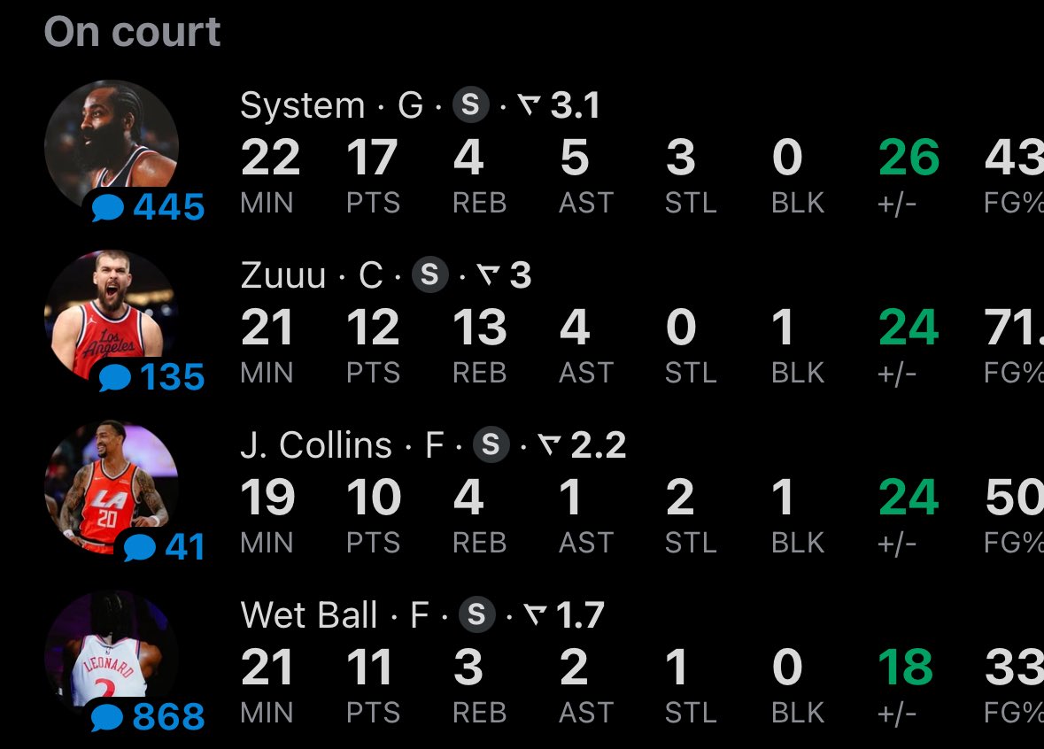 The Clippers big 4 going off tonight 👀