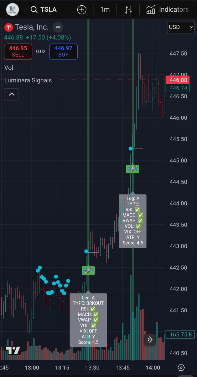 LuminaraAlgo's tweet image. 📊 Automated Intraday Trade of the Day Recap: Tesla $TSLA 

&apos;Perfect Score&apos; = 4.5 (Max)

🔵Blue dots: mark compression zones: areas where price is tightening and a breakout is setting up. These appear before expansion and help frame where risk is lowest.

Retest = ON: the system…