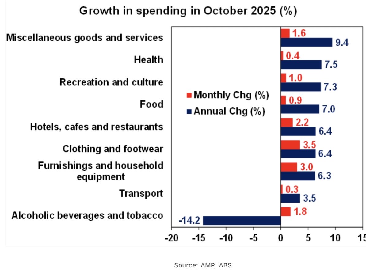 Australian household spending rose a stronger than expected 1.3%mom/5.6%yoy reflecting a pick up in discretionary spending on clothing &amp; furnishings reflecting promotional events &amp; on hospitality thanks to cultural events. No need for a rate cut here (at least for now)