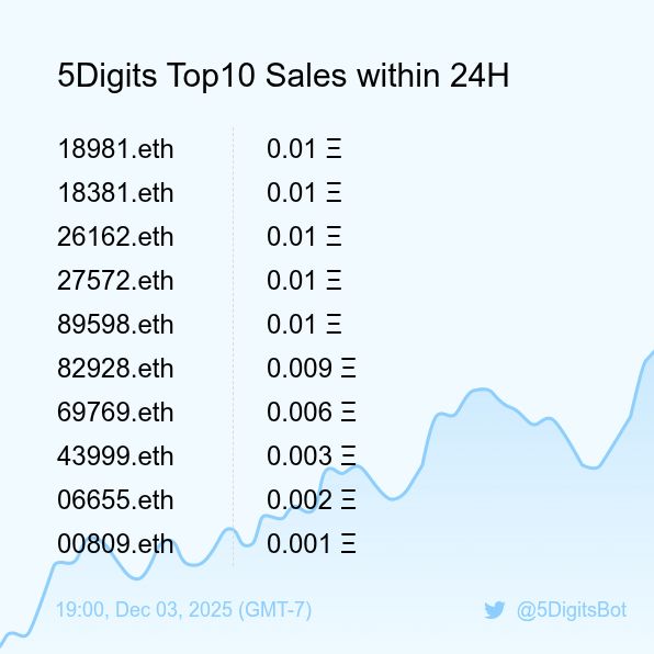 5DigitsBot's tweet photo. 5Digits Top10 Sales within 24H [ 19:00, Dec 03 (GMT-7) ] #ENS #100kClub #5digits https://t.co/xpXviRXG4M