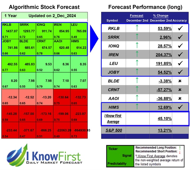 i_Know_First's tweet photo. Options Outlook Based on Machine Learning: Returns up to 204.37% in 1 Year
https://t.co/myI8BaChEZ

#rklb #srrk #ionq #iren #leu #joby #blde #crnt #aaoi #hims #stocks #stockmarket #stocktrading #investing https://t.co/cjHY5k1INS