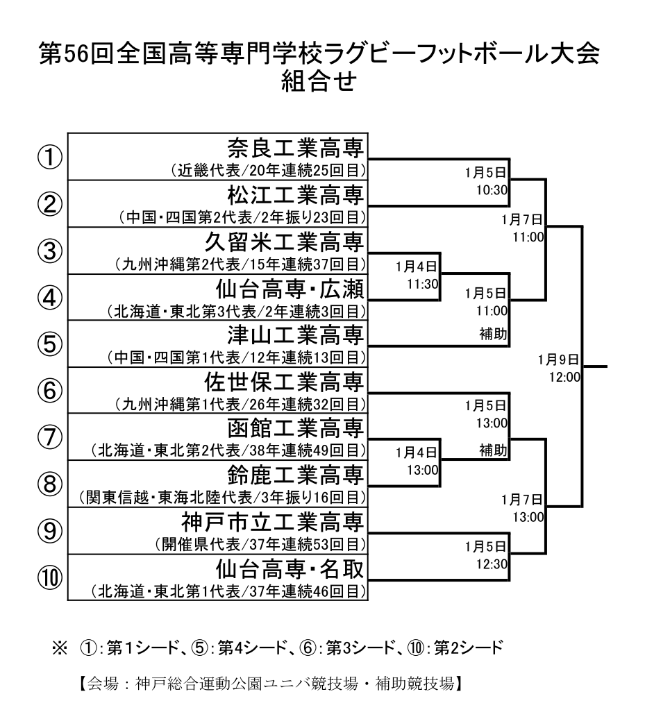 kansai_rugby's tweet photo. 【全国高等専門学校ラグビー大会】

＜大会組合せ🏉＞
第56回全国高等専門学校ラグビー大会
神戸ユニバー記念競技場･補助競技場

１回戦　1/4（日）
２回戦　1/5（月）
準決勝　1/7（水）
決勝戦　1/9（金）

#ラグビー #RUGBY
#高専ラグビー #高等専門学校
#全国高専ラグビー大会 https://t.co/WU1LVzvsCt