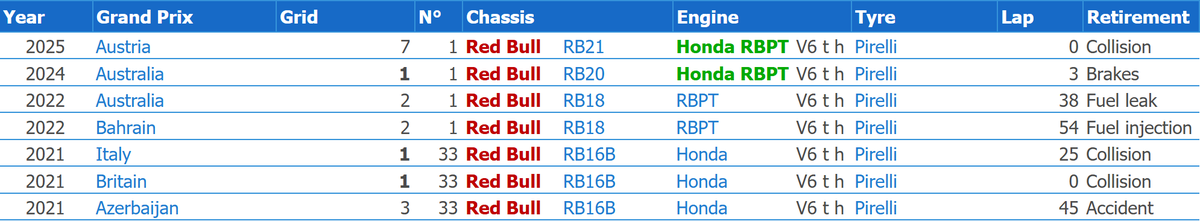 Rooibulle's tweet photo. Max’s consistency is on another level:
- 7 DNFs in 5 seasons
- 4 in the entire ground-effects era
- Points in literally every other race

The consistency merchant. https://t.co/3vGF15KMpY