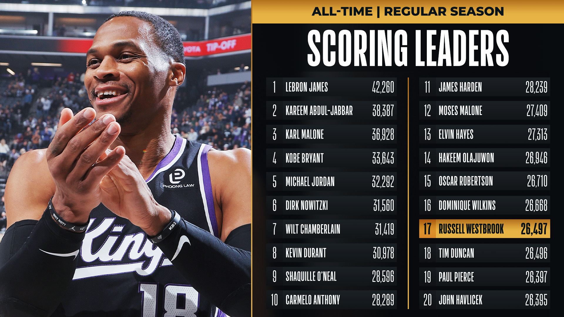 Congrats to @russwest44 of the @SacramentoKings for moving up to 17th on the all-time SCORING list!