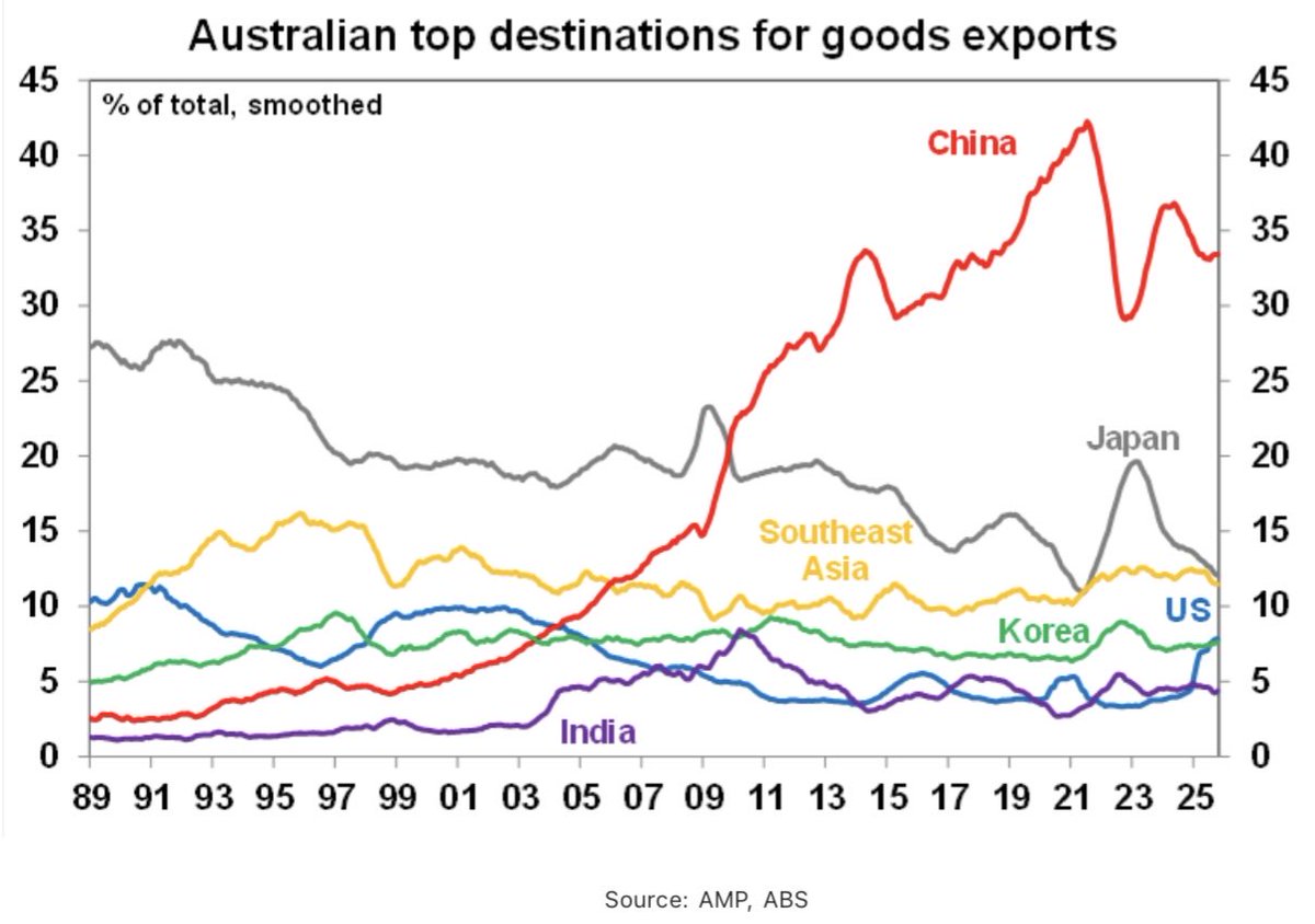 Australia’s goods trade surplus widened in October to $4.4bn with stronger exports (+3.4%mom) versus imports (+2%mom).