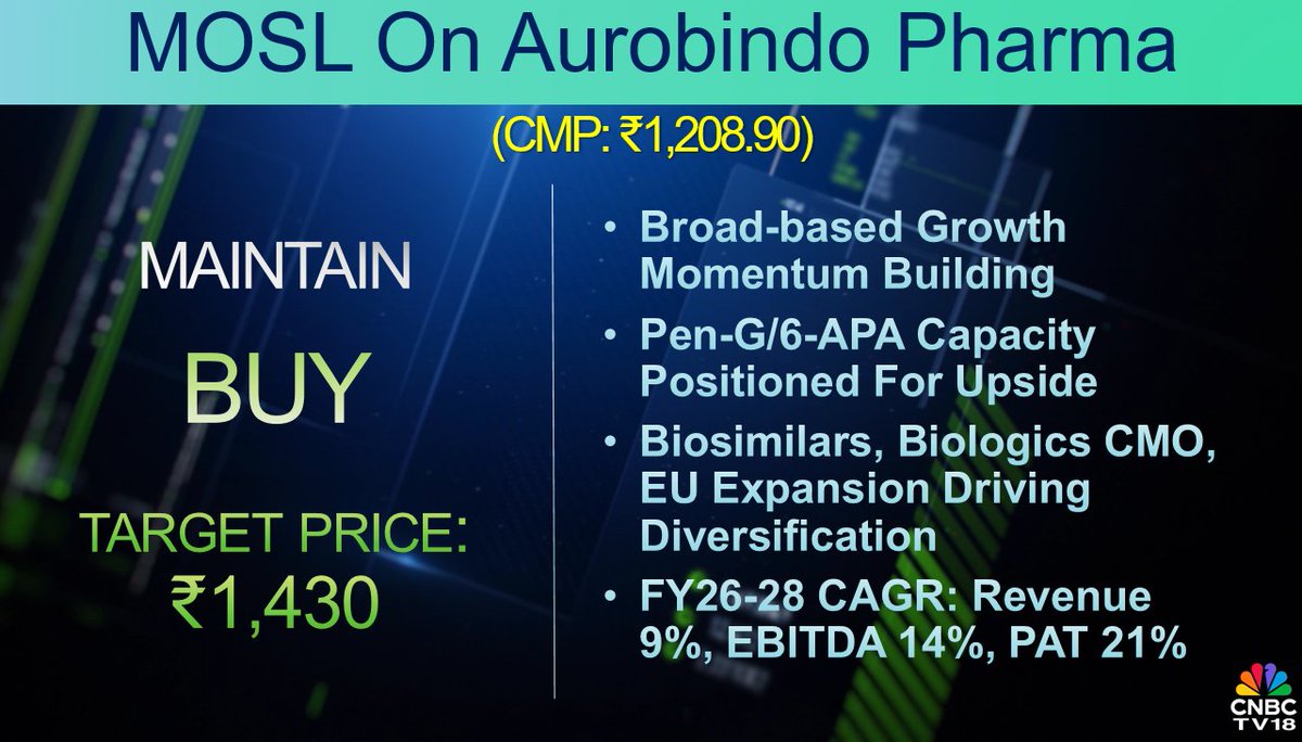 #CNBCTV18Market | #MOSL's buy call on #AurobindoPharma: Target price at ₹1,430/sh, Pen-G/6-APA capacity positioned for upside. Biosimilars, biologics CMO, EU expansion driving diversification