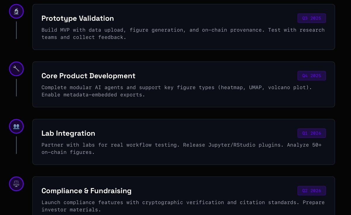 DEVELOPMENT ROADMAP

Our journey towards revolutionizing scientific research through innovative technology.