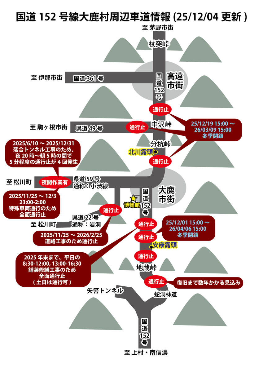 最新の大鹿村周辺道路状況だよ！北川露頭付近の国道152号線は、12/19 15時～冬季閉鎖となる予定だよ！積雪などにより閉鎖時期が早まる可能性があるよ！
#大鹿村
#国道152号線