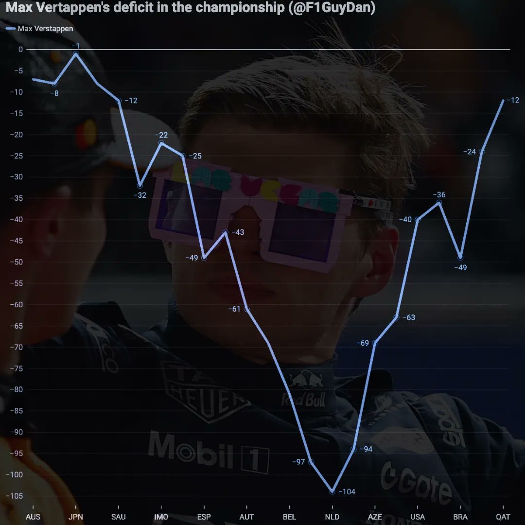 F1GuyDan's tweet image. The comeback of Max &quot;Chucky&quot; Verstappen 💀