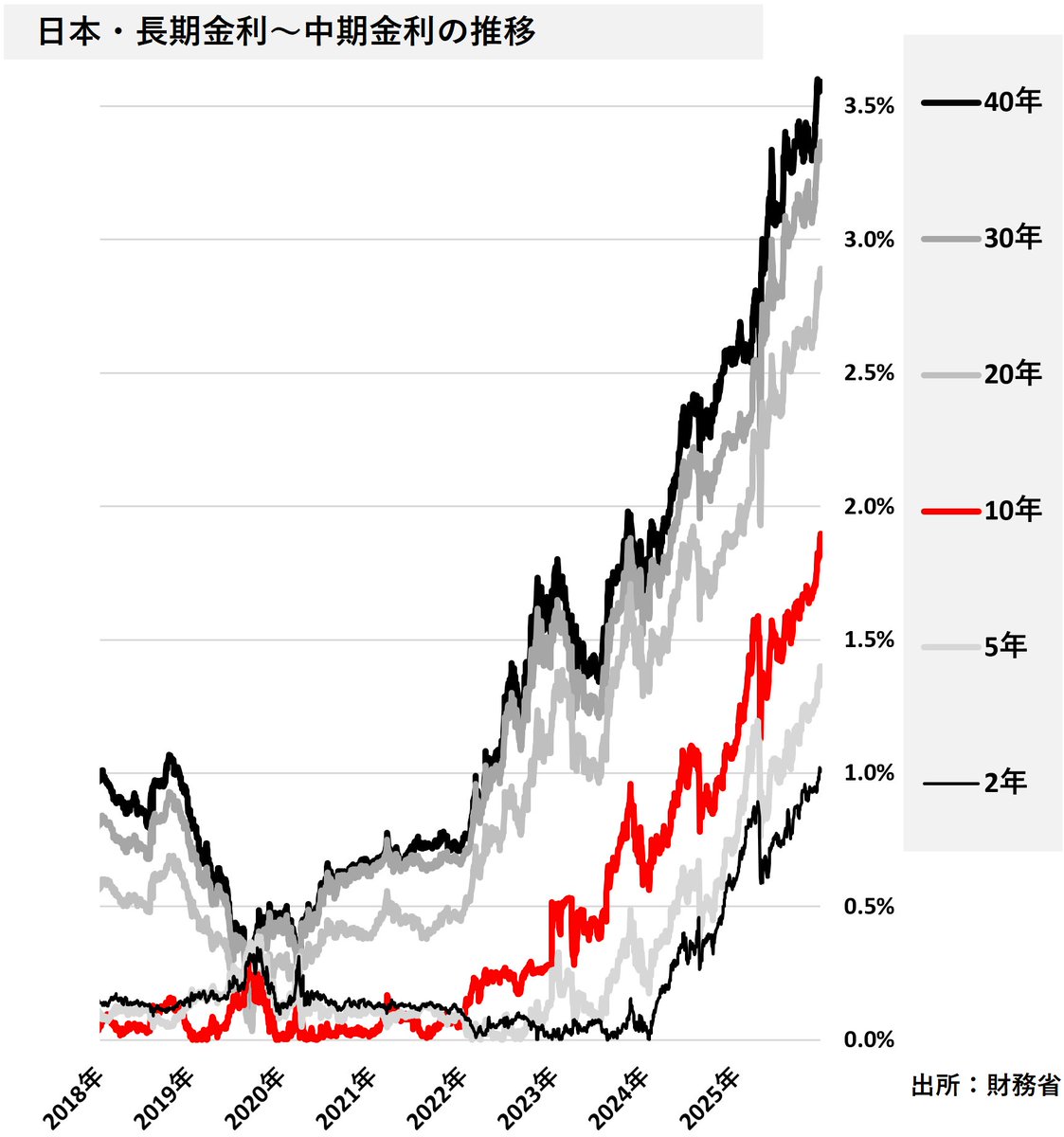 Dealer's Voice】 🇯🇵長期金利～中期金利の推移です 足元では速い