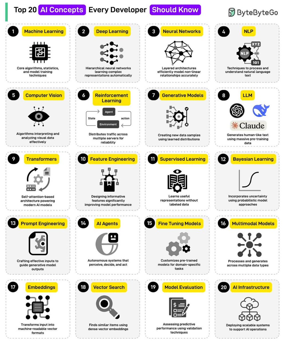 kritbox's tweet image. 🤖 Top 20 AI Concepts — สิ่งที่นักพัฒนายุคใหม่ต้องเข้าใจ

Infographic นี้รวม 20 แนวคิดพื้นฐานด้าน AI ที่ “ควรรู้” หากต้องการพัฒนาแอปพลิเคชันยุคใหม่ ตั้งแต่ Machine Learning จนถึง AI Infrastructure แบบครบวงจร

⸻

🟩 1–5 : รากฐานของ

#AIBasics #MachineLearning #DeepLearning #LLM