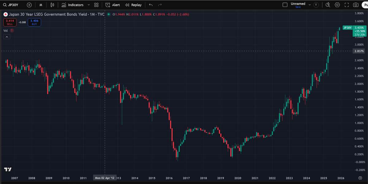 manurishiguptha's tweet photo. USDINR

Rupee’s recent fate vs the dollar is memeable -  especially when you revisit the chest-thumping tweets from 14 - 15 years ago by people who are now conveniently missing.

But honestly, that’s the least of the worries.

The real 9 - richter quake (already in progress) is in the Japanese bond yields.
Deep under the global financial ocean, the tremors from that quake haven’t even begun to hit the surface.

Fretting about the INR right now is like obsessing over a scratch on your car while you’re overspeeding on a freeway with a cracked axle, overheating tyres, and brake pads already burning.

Interesting times.