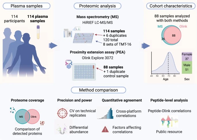 CDProteomics's tweet image. Mass Spectrometry offers breadth; #Olink offers sensitivity. Understanding the trade-off between unbiased discovery and targeted detection is key to study design. We break down the technical differences.

Read more: olinkpanel.creative-proteomics.com/knowledge/olin…

#Proteomics #MassSpec