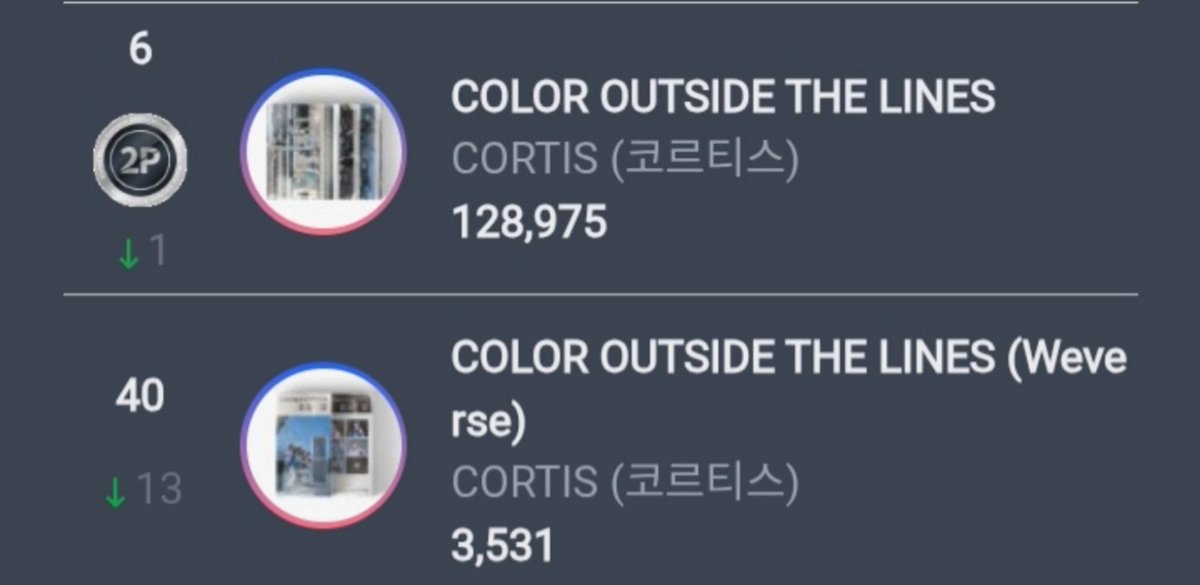 arrepnti's tweet image. omgg? it keeps rising, 132K new sales for Color Outside the Lines!!

Cortis&apos; debut album has now sold 1,194,987 total copies!