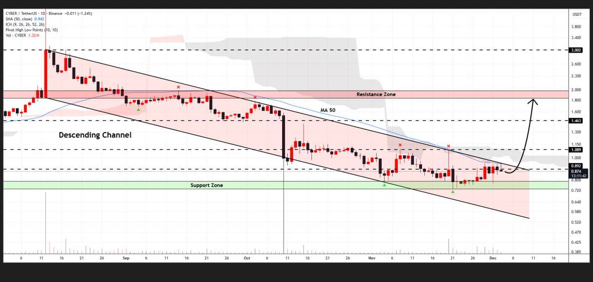 Cryptosiggnals's tweet image. #CYBER is about to break out from the descending channel pattern on the daily chart

If sustained, we could witness a surge toward $1.90