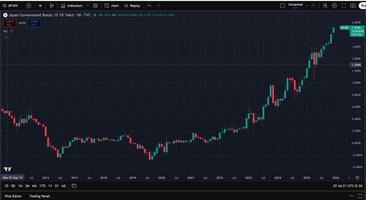 manurishiguptha's tweet photo. USDINR

Rupee’s recent fate vs the dollar is memeable -  especially when you revisit the chest-thumping tweets from 14 - 15 years ago by people who are now conveniently missing.

But honestly, that’s the least of the worries.

The real 9 - richter quake (already in progress) is in the Japanese bond yields.
Deep under the global financial ocean, the tremors from that quake haven’t even begun to hit the surface.

Fretting about the INR right now is like obsessing over a scratch on your car while you’re overspeeding on a freeway with a cracked axle, overheating tyres, and brake pads already burning.

Interesting times.