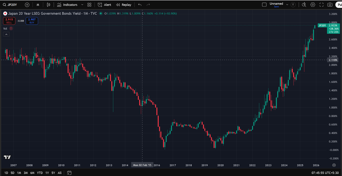 manurishiguptha's tweet photo. USDINR

Rupee’s recent fate vs the dollar is memeable -  especially when you revisit the chest-thumping tweets from 14 - 15 years ago by people who are now conveniently missing.

But honestly, that’s the least of the worries.

The real 9 - richter quake (already in progress) is in the Japanese bond yields.
Deep under the global financial ocean, the tremors from that quake haven’t even begun to hit the surface.

Fretting about the INR right now is like obsessing over a scratch on your car while you’re overspeeding on a freeway with a cracked axle, overheating tyres, and brake pads already burning.

Interesting times.
