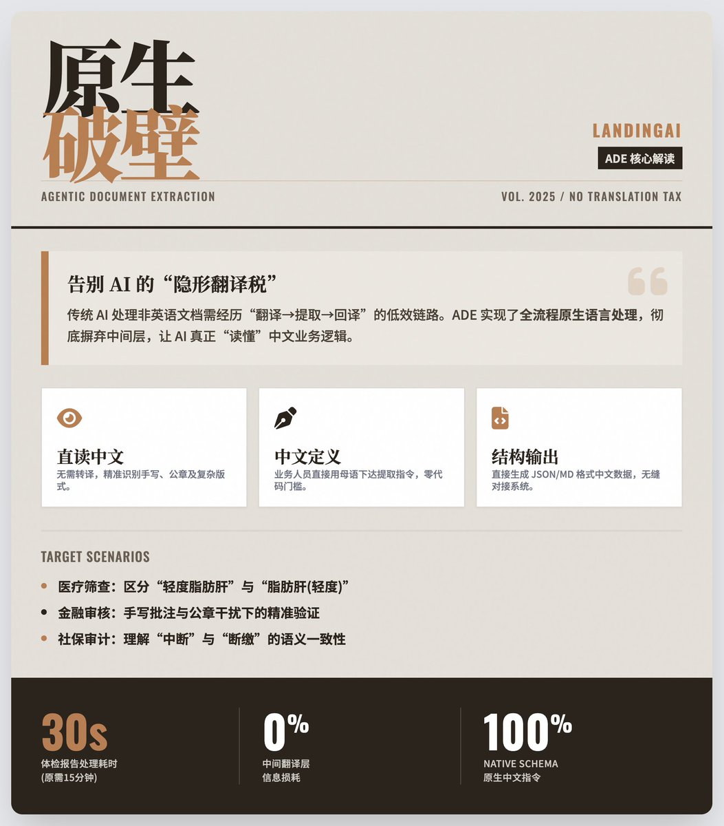 Agentic Document Extraction 如何透過「原生語言處理」打破AI 的語言壁壘
核心背景:AI 的“隱形語言壁壘”
儘管AI 發展迅速,但目前主流的大模型通常以英語語料訓練為主。這就給非英語使用者帶來了一個「翻譯稅」