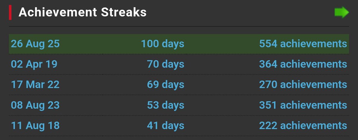 Reclaimer_Rob's tweet image. Also at 100 days on the ongoing streak as of today!