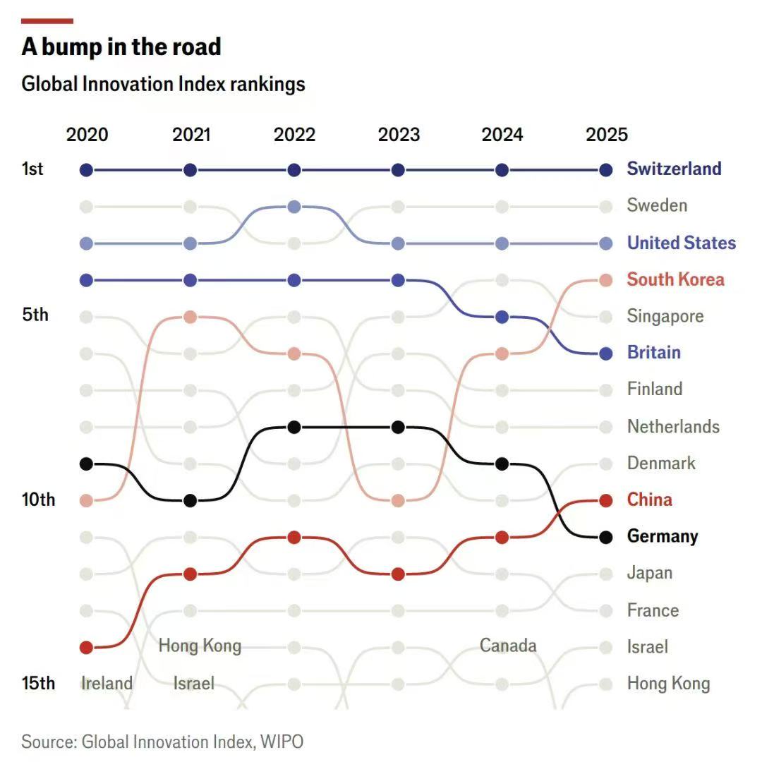 🌐 A Shift in the Global Innovation Landscape 🌐 
The latest Global Innovation Index rankings (2020–2025) show a clear pattern: stability at the top, volatility everywhere else.

🇨🇭 Switzerland remains #1, while the US and South Korea continue to anchor the global tech ecosystem.