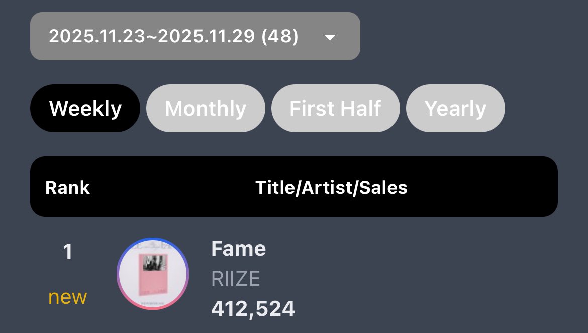 RIIZECHARTSS's tweet photo. .@RIIZE_official “FAME ” debuts #1 on Circle Album Chart with 412K+ copies sold 🧡 https://t.co/6YKA6Qw6Tg