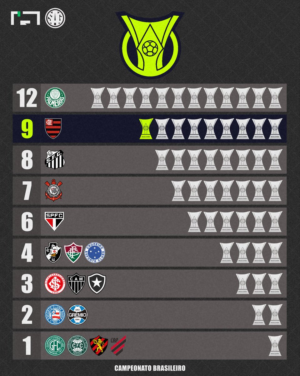 Noitedecopa's tweet photo. Vencedores do Campeonato Brasileiro:

1️⃣ 2️⃣
🐷 Palmeiras

9️⃣
🇦🇱 Flamengo

8️⃣
🐋 Santos

7️⃣
🦅 Corinthians

6️⃣
🇾🇪 São Paulo

4️⃣
💢 Vasco
🇭🇺 Fluminense
🦊 Cruzeiro

3️⃣
🇦🇹 Internacional
🐓 Atlético-MG
⭐ Botafogo

2️⃣
🇱🇺 Bahia
🇪🇪 Grêmio

1️⃣
🇹🇲 Guarani
🇳🇬 Coritiba
🇩🇪 Sport
🌪️ Athletico-PR

📊 Noite de Copa