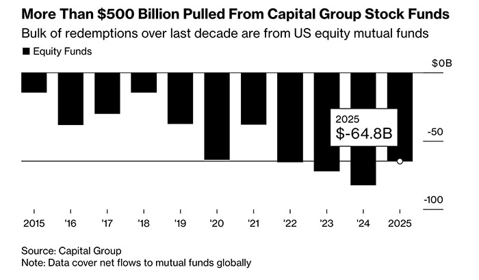 Capital Group’s recent strategy shift highlights how even the most  established active managers are being reshaped by market forces. For  years, American Funds was the benchmark for advisor-sold mutual funds,  especially in retirement plans and brokerage platforms. But more than