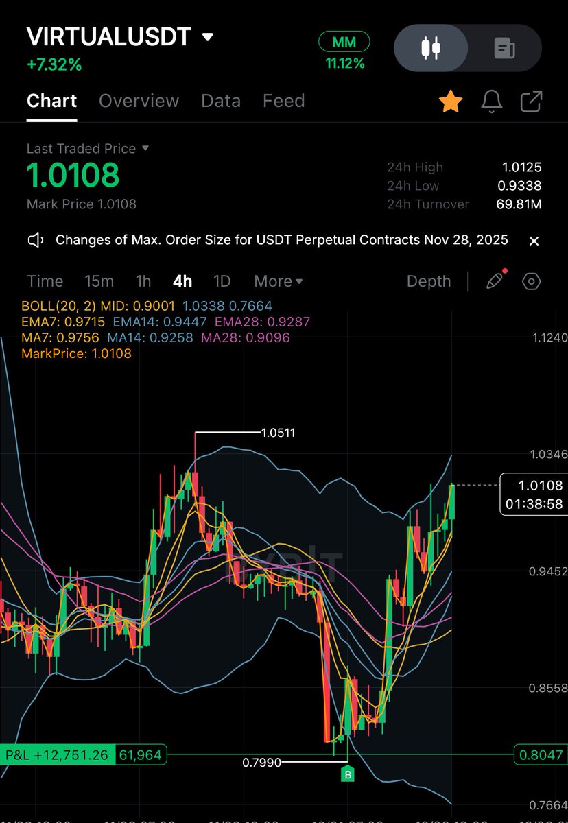 Getting $VIRTUAL back above $1 and holding here is magical… send it back to the top and beyond