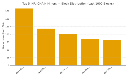 inrichain's tweet photo. 🔥 BIG NEWS — INRI CHAIN is stable, secure & growing!
In the last 1,000 blocks: 36 active miners, no single address dominating, excellent hashpower distribution (top miner <20%).
Decentralization = strong. Mine now & join the movement! 🚀🔥 #INRIChain #Mining https://t.co/5TaccOlgTN