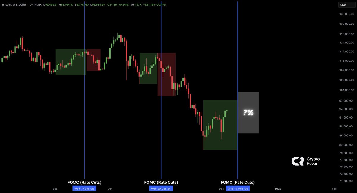 cryptorover's tweet image. BITCOIN RECENTLY PUMPED INTO FOMCS AND DUMPED AFTER…