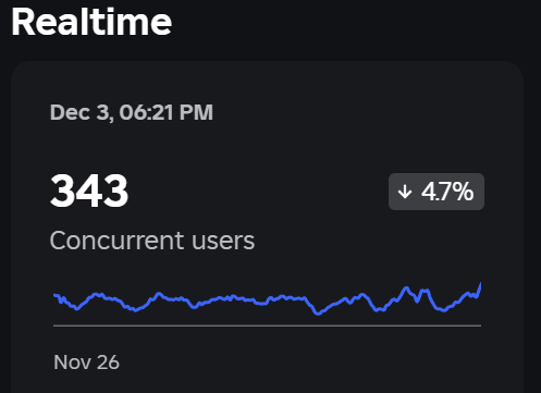 Cookpie416's tweet photo. This is the first time actually seeing this game get this high since 2022 (I believe that's how long ago it was).

Quite impressive numbers here👀 https://t.co/Gxq60tKNto
