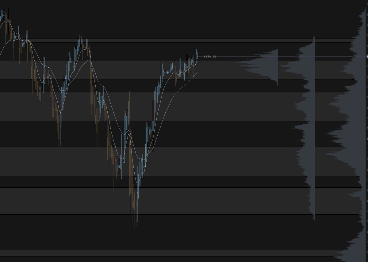 Dvnztr's tweet photo. (12/3/25) 2w 1L 1 BE #ES_F 
Turned on exe. Apparently it does not appear when it closes. All good these were my trades for today. You can see my pivots that I had. Break below 6819 I would be looking for shorts one of the main reasons I was looking for long continuation trades. https://t.co/TP7CNbHNw2