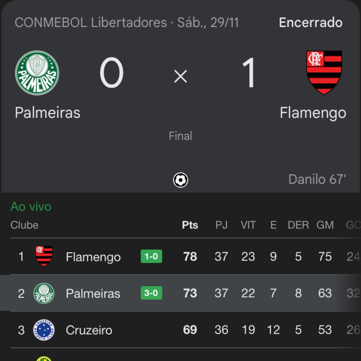 vacapreviu's tweet photo. O Flamengo levou o negócio de ‘ninguém morre nos devendo’ muito a sério, slk… 

Meteu logo dois títulos em cima do Palmeiras. Kkkkkk https://t.co/3ia3Op6au9