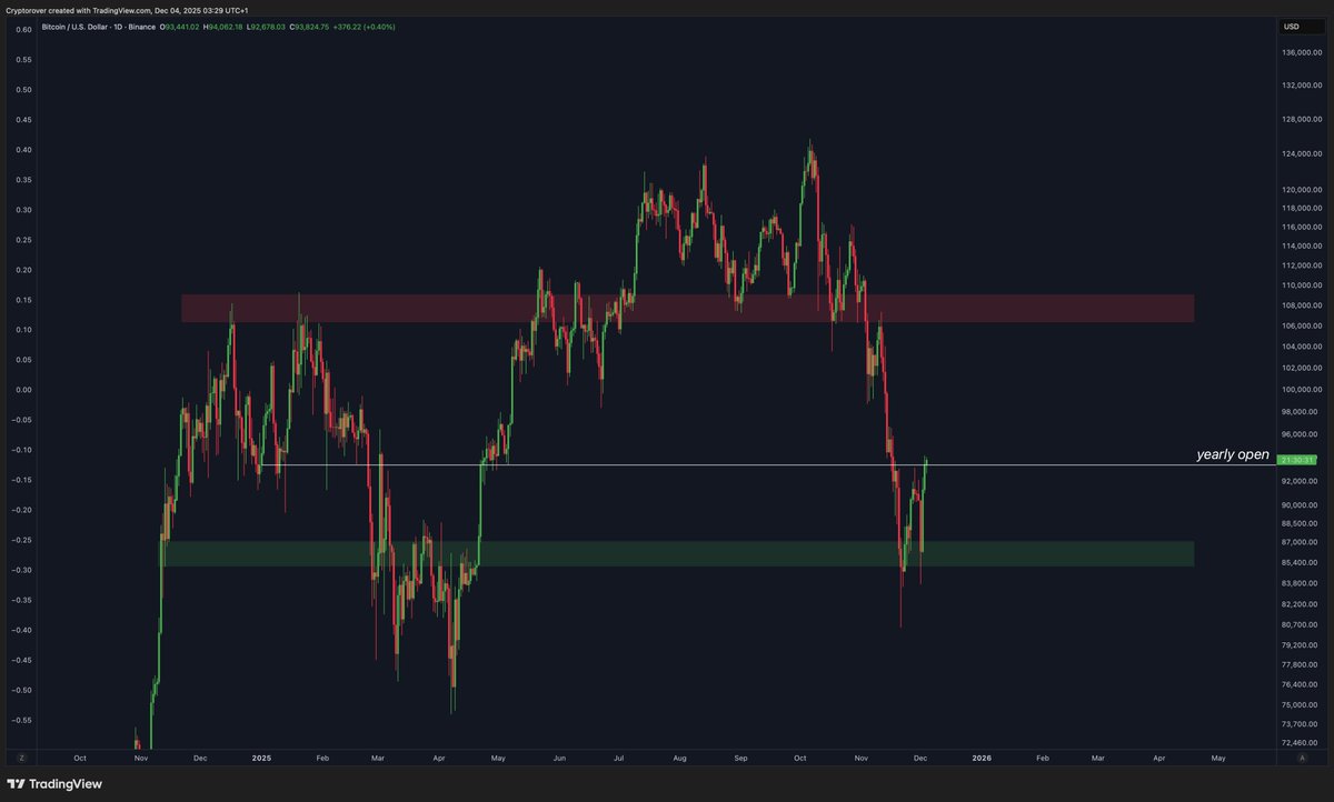 cryptorover's tweet image. A daily close above Bitcoin’s yearly open would be a bullish signal.