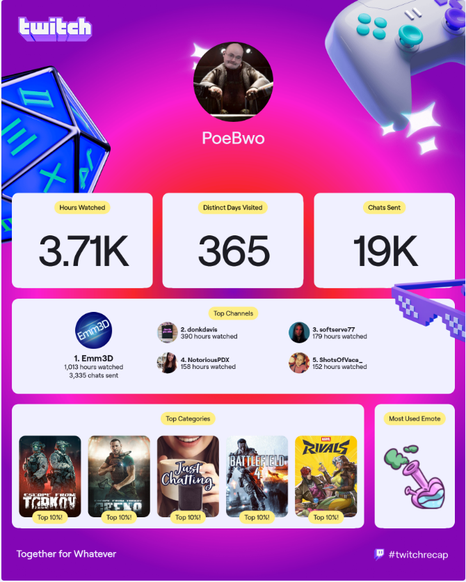 PoeBwo's tweet image. 25 was a year for good friends and greater memories! too many more! i love y'all! @softserve77 @Emm3D_TV @donk_davis @NotoriousPdx @ShotsOfVaca , 365 distinct days on twitch lol my ass might need to go touch some grass more often 😅
#twitchrecap #EFT
can't forget the busta's that…