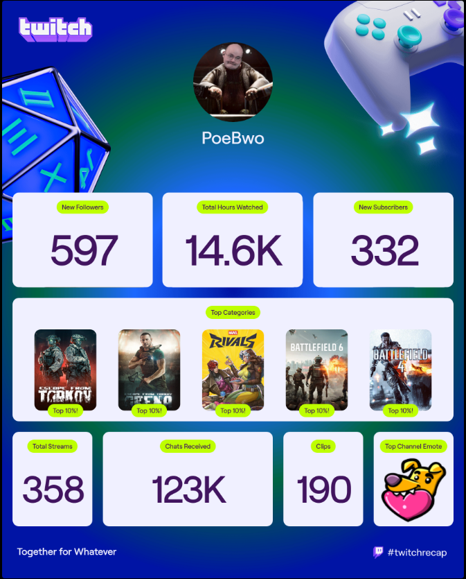 PoeBwo's tweet image. 25 was a year for good friends and greater memories! too many more! i love y'all! @softserve77 @Emm3D_TV @donk_davis @NotoriousPdx @ShotsOfVaca , 365 distinct days on twitch lol my ass might need to go touch some grass more often 😅
#twitchrecap #EFT
can't forget the busta's that…