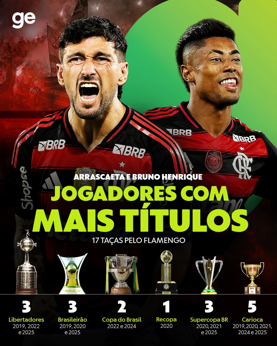 17 E CONTANDO! 🏆

Com a conquista do Brasileirão 2025, os ídolos Arrascaeta e Bruno Henrique chegam a 17 títulos com a camisa do Flamengo.

#futebol #flamengo #arrascaeta #brunohenrique