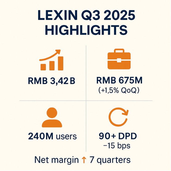 LexinFintech's tweet photo. Lexin Q3 2025 Highlights:
- Revenue: RMB 3.42B
- Non-GAAP EBIT: RMB 675M (+1.5% QoQ)
- Users: 240M (+7.7% YoY)
- 90+ delinquency rate -15 bps QoQ
- Net profit margin improving for 7 straight quarters
Lexin keeps moving forward with a resilient multi-business ecosystem. https://t.co/uFjT4UdnRi
